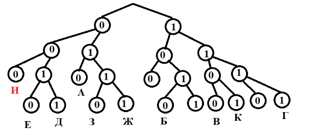 По каналу связи передаются шифрованные сообщения, состоящие из букв А,